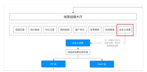 電商流程中臺(tái)的產(chǎn)品設(shè)計(jì) 以拍賣業(yè)務(wù)為例的邏輯推演與業(yè)務(wù)發(fā)展策略